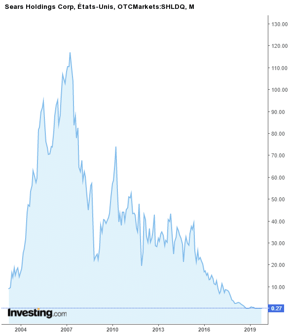 action-sears-holding