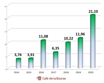 alibaba-benefices-resultat-net