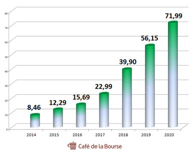 alibaba-chiffre-d-affaires