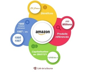 Amazon : analyse en Bourse du géant mondial du ecommerce