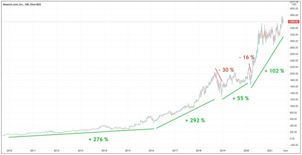 amazon-graphique-evolution-cours-Bourse-2010-2020