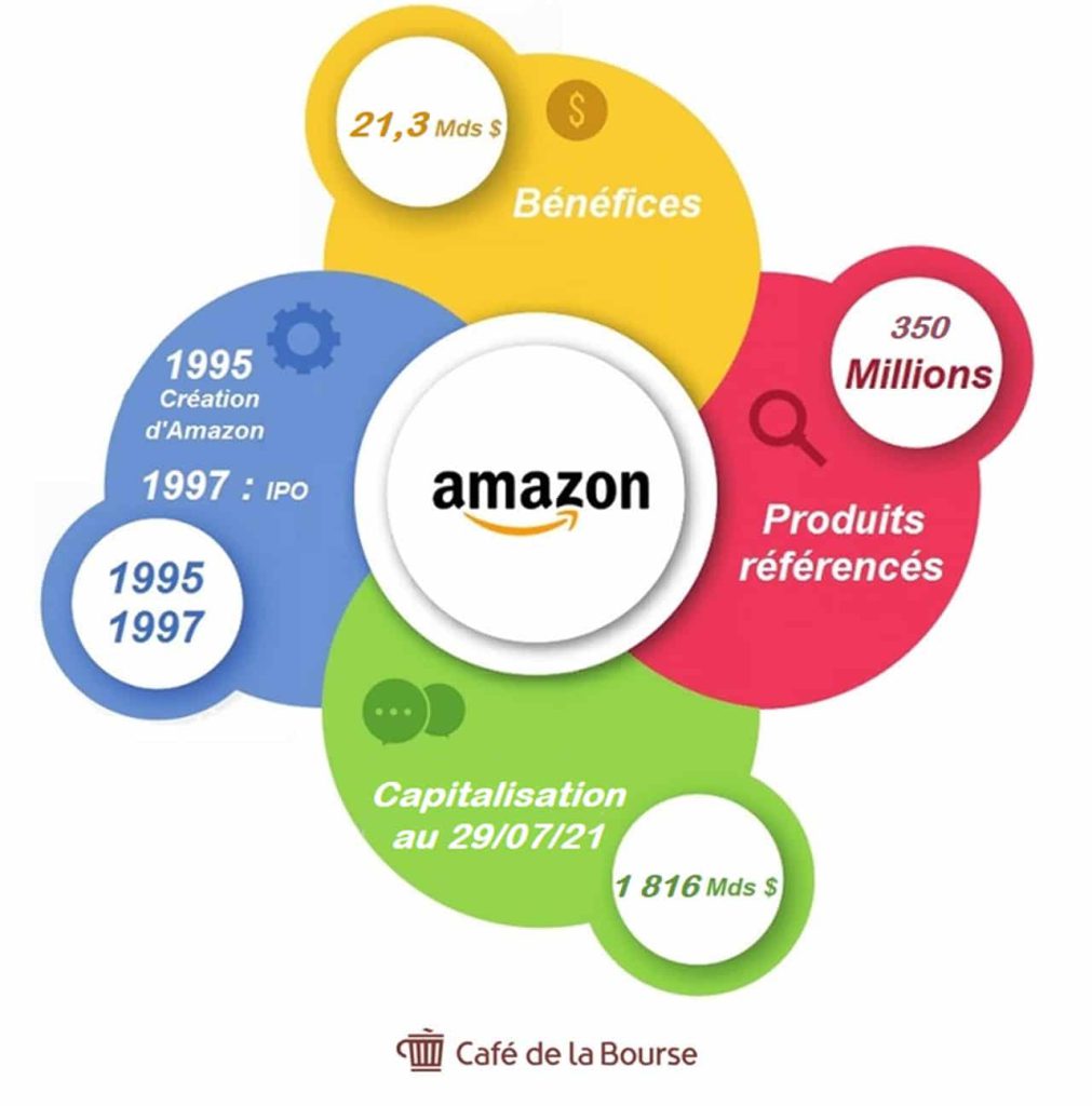 Action  : analyse Bourse du géant mondial du ecommerce