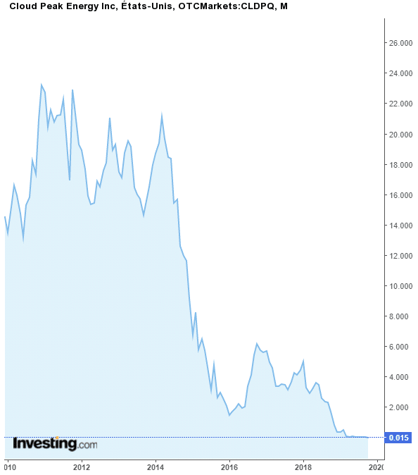 cours-cloud-peaky-energy-bourse