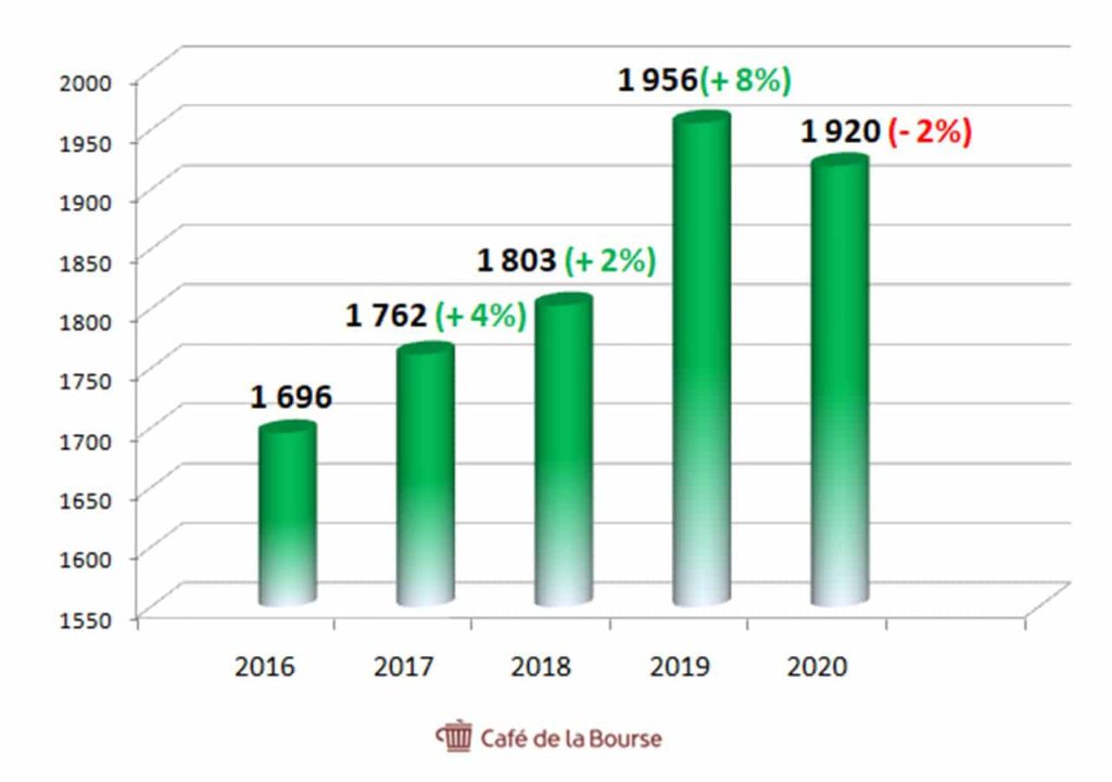 diagramme-CA-fdj-5-ans-2021