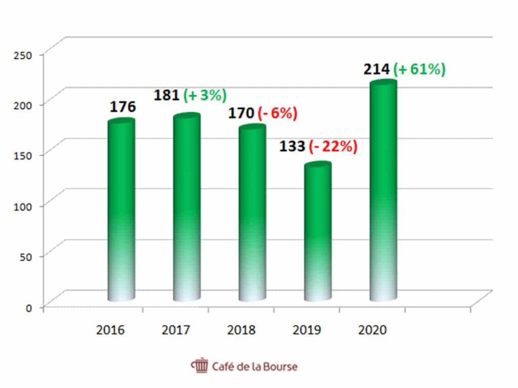 diagramme-profits-benefices-fdj-sur-5-ans-2021