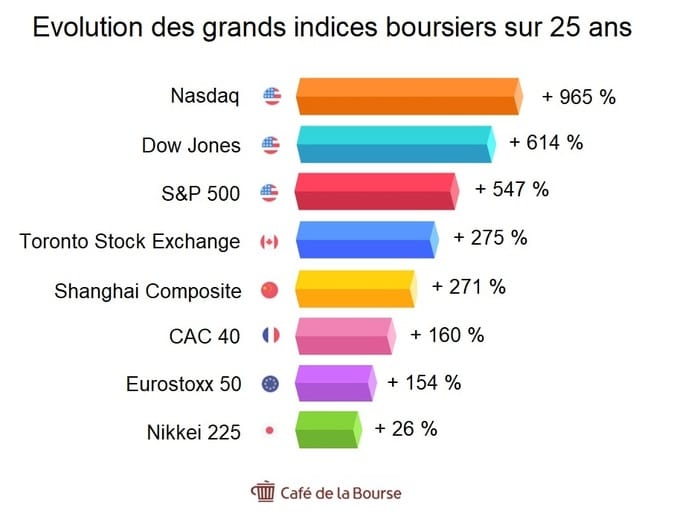 evolution-grands-indices-boursiers-depuis-25-ans