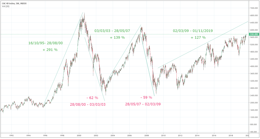 evolution-indice-cac40