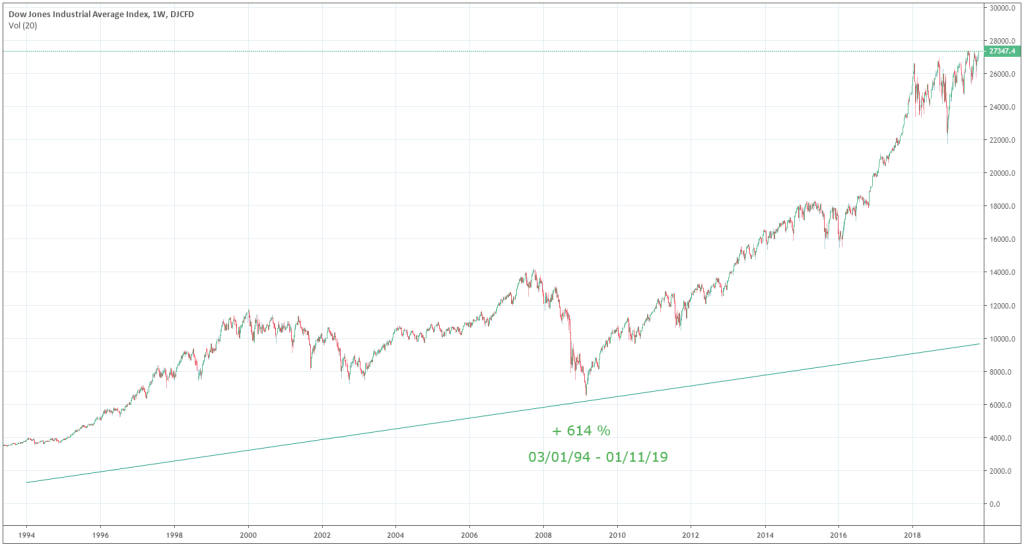 evolution-index-Dow-Jones
