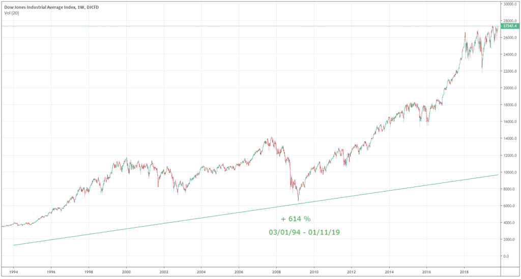 evolution-indice-dow-jones