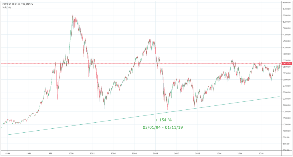 evolution-indice-eurostoxx50