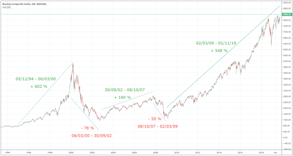 evolution-indice-nasdaq