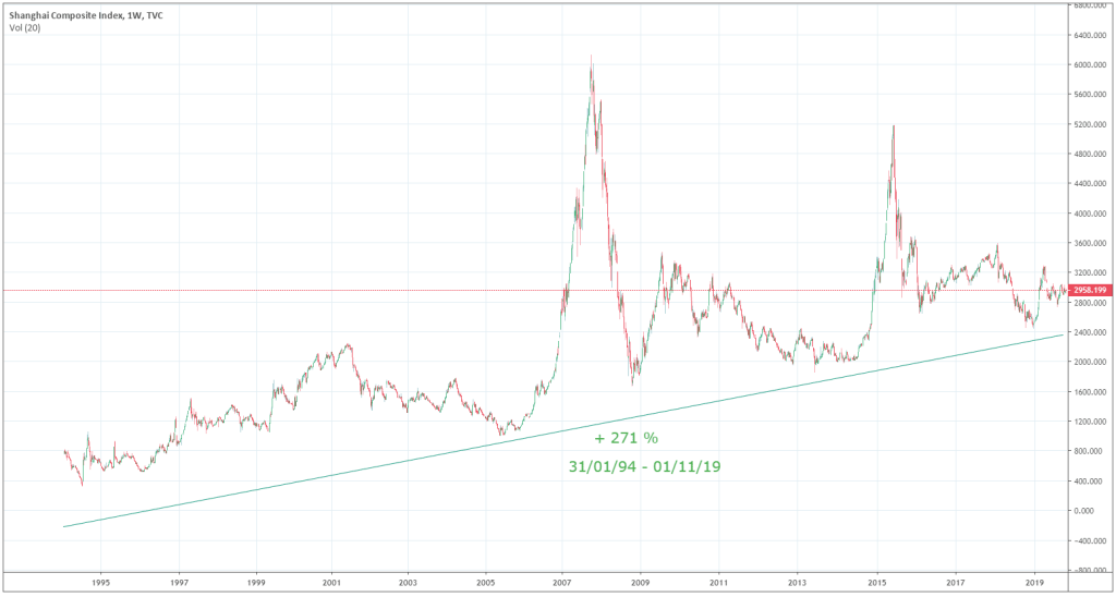 evolution-indice-shangai-composite