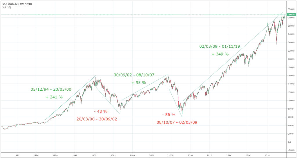 evolution-indice-s&p500