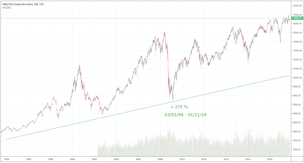 evolution-indice-tsx