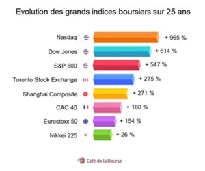 Bourse : investir sur un indice boursier avec un ETF ou un tracker