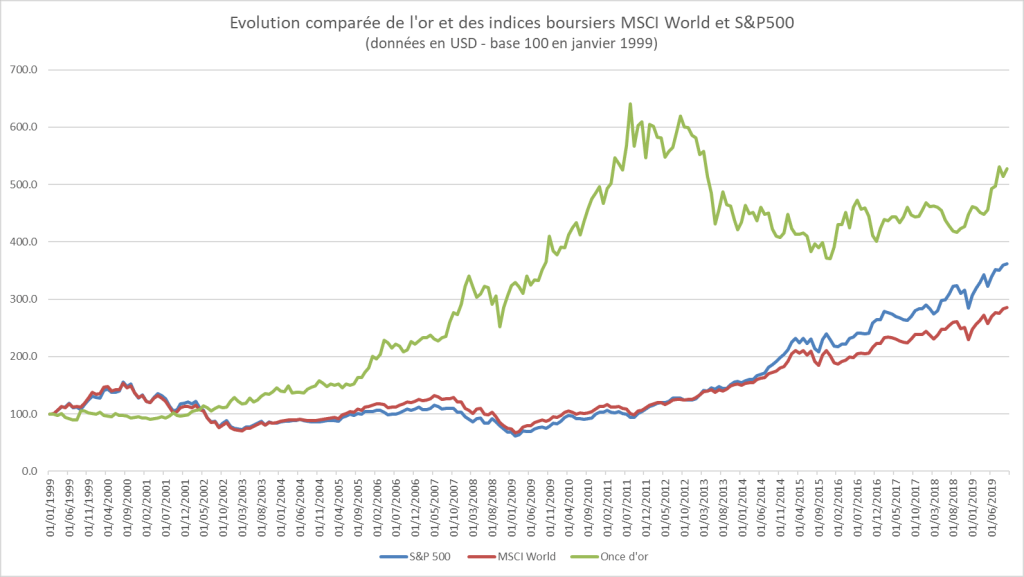 evolution-or-indices-boursiers