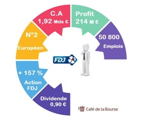 Française des jeux : tout connaître de l’action FDJ en Bourse
