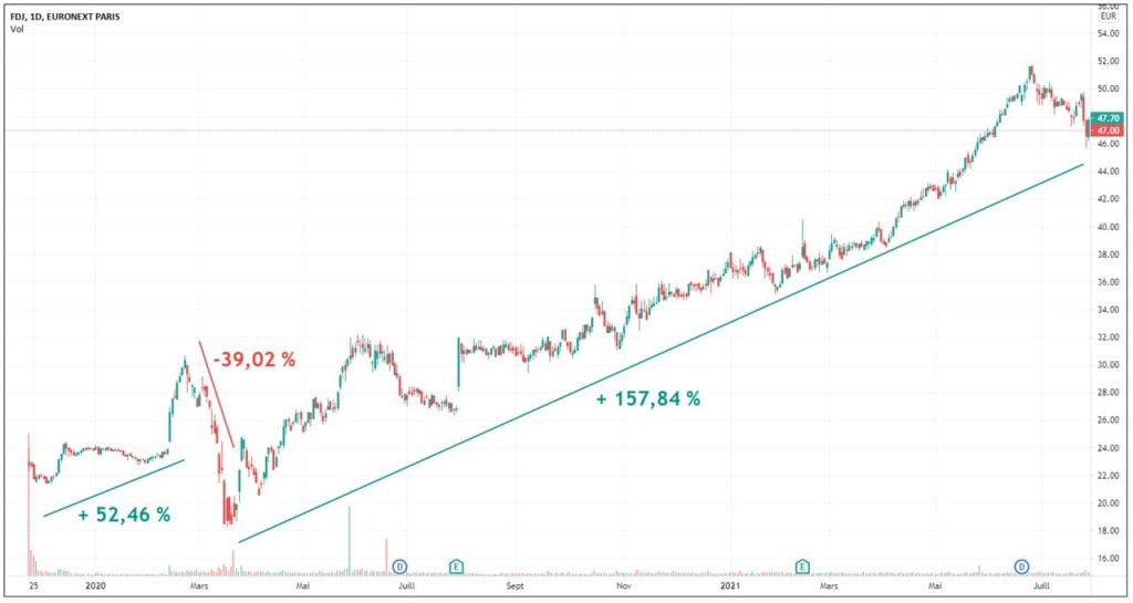 graphique-evolution-cours-action-fdj-depis-IPO