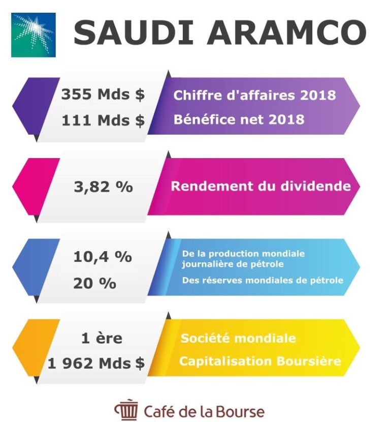 Action Saudi Aramco analyse en Bourse du géant du pétrole