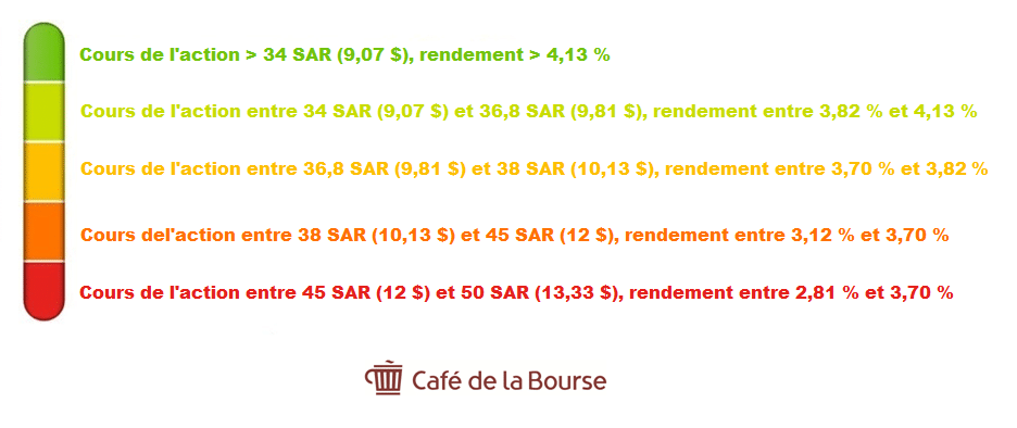 saudi-aramco-attractivite-bourse