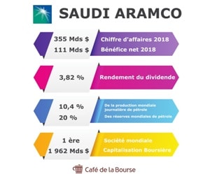 Saudi Aramco : le roi du pétrole à la plus grande capitalisation boursière au monde