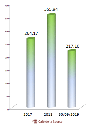 saudi-aramco-chiffre-affaires-depuis-2017