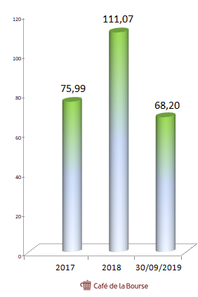 saudi-aramco-chiffre-benefices-depuis-2017