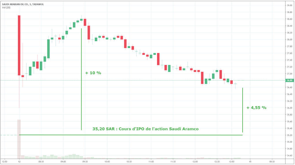 saudi-aramco-evolution-cours-bourse