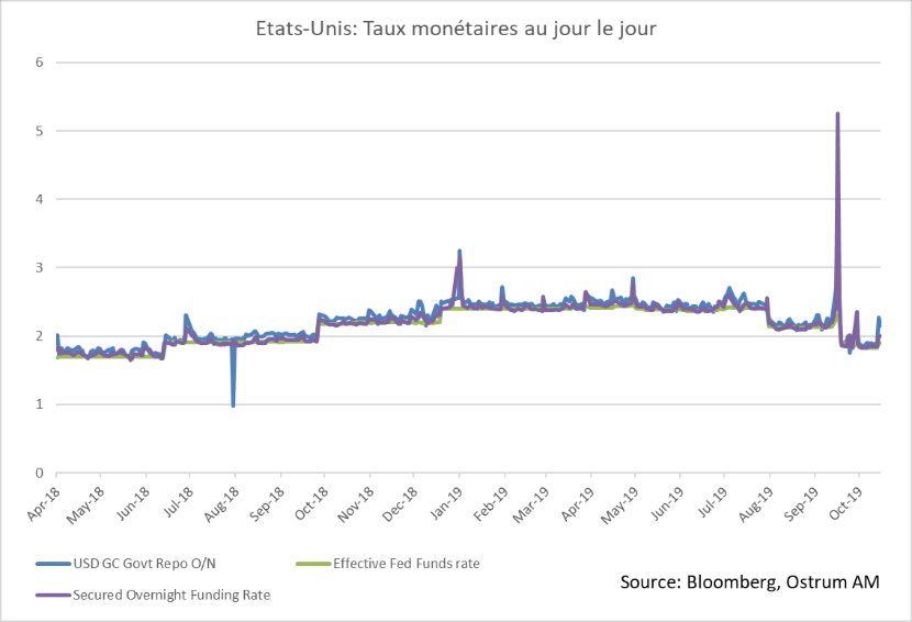 taux-monetaires-au-jour-le-jour-etats-unis