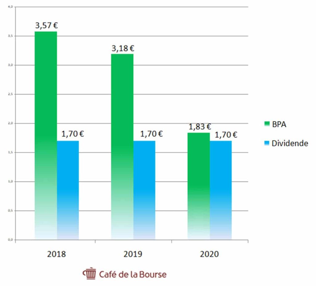 Bouygues-BPA-dividendes-2018-2020