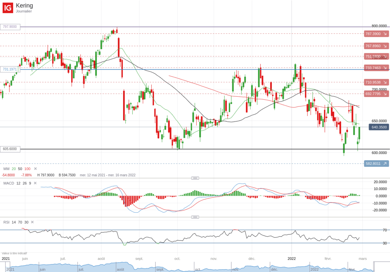 Kering_evolution-cours-Bourse-fevrier-2022