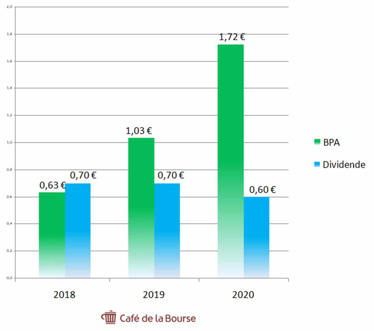 Dividende comment toucher le gros lot en Bourse
