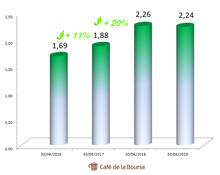 bonduelle-benefice-par-action