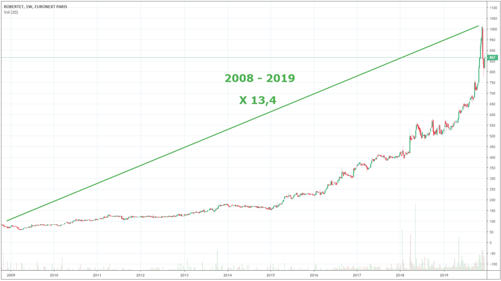 cours-action-robertet-evolution