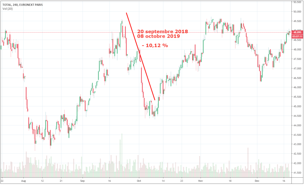 evolution-cours-action-total-bourse