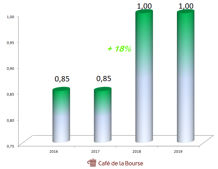 evolution-dividende-par-action-ipsen