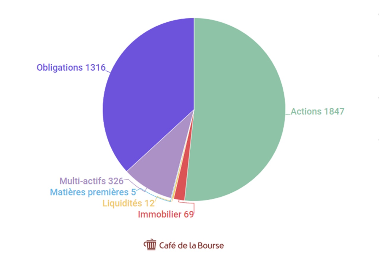 BlackRock diagramme repartition fonds selon classes actifs