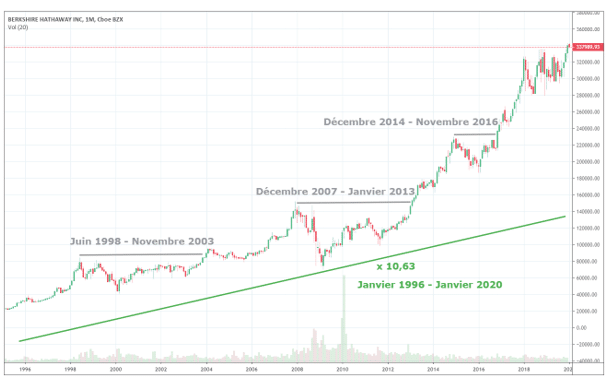 action-berkshire-hathaway-classe-a-depuis-1996