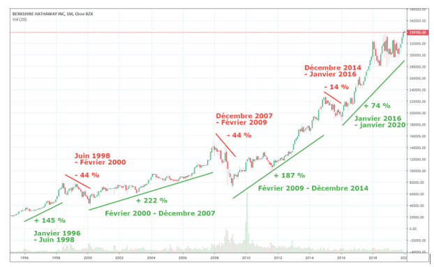 action-berkshire-hathaway-classe-a