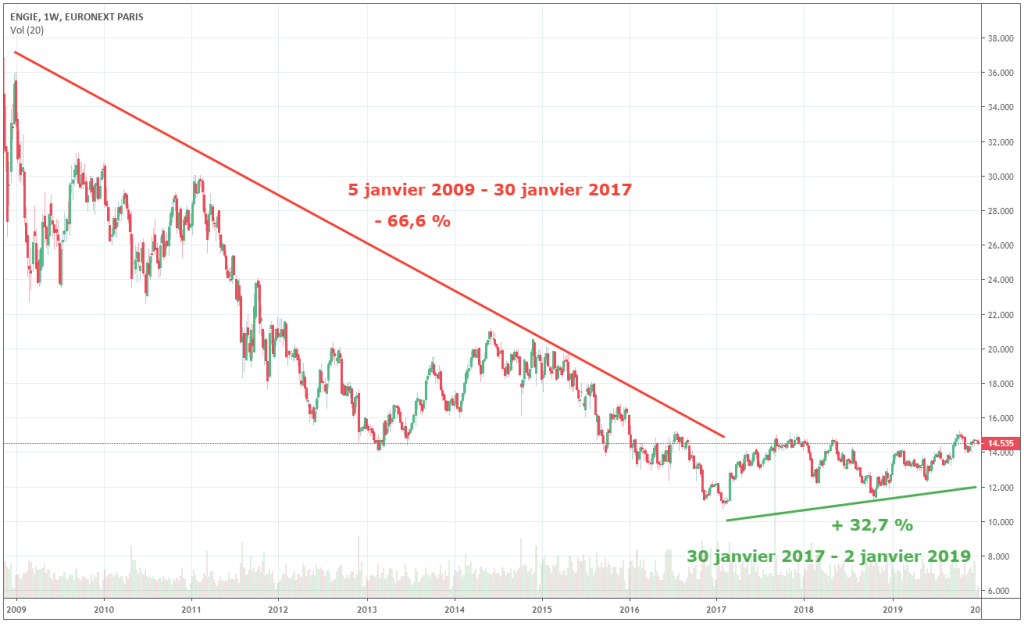 action-engie-evolution-cours