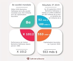 Berkshire Hathaway : analyse Bourse de la société de Warren Buffett