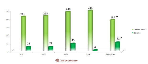 berkshire-hathaway-chiffre-affaires