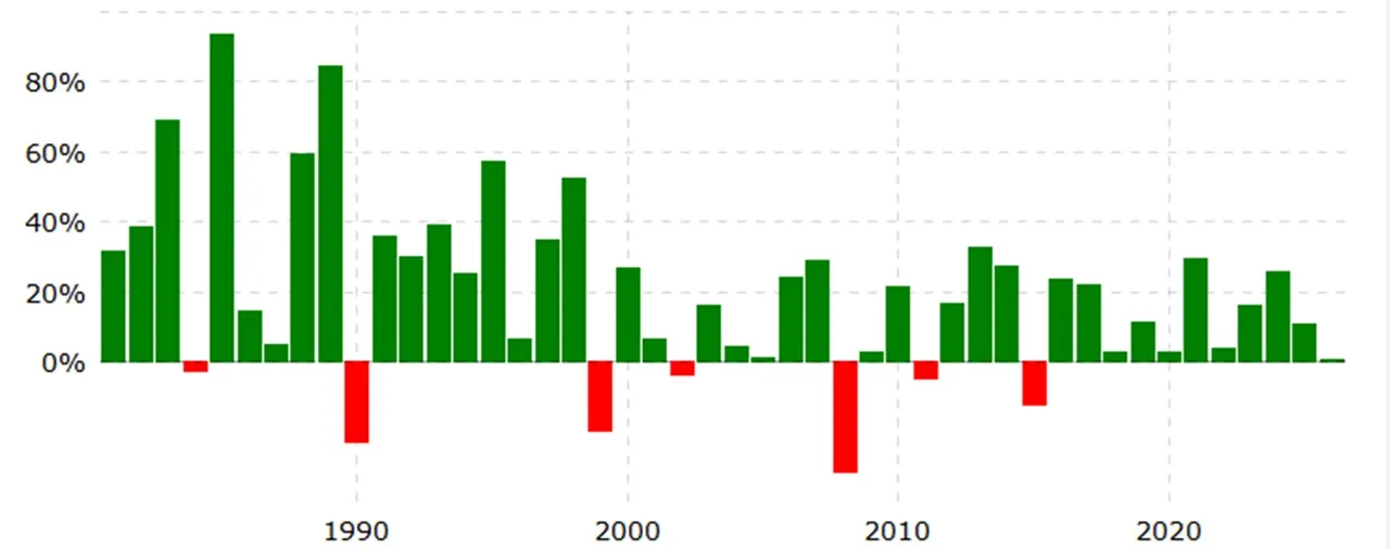 diagramme analyse performances historiques Berkshire Hathaway 1980-2025