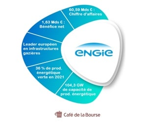 ENGIE : analyse Bourse du leader européen du gaz et de l’électricité