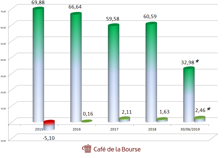 engie-chiffre-affaires-resultats