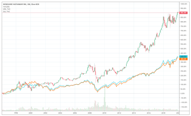 evolution-cours-action-berkshire-hathaway