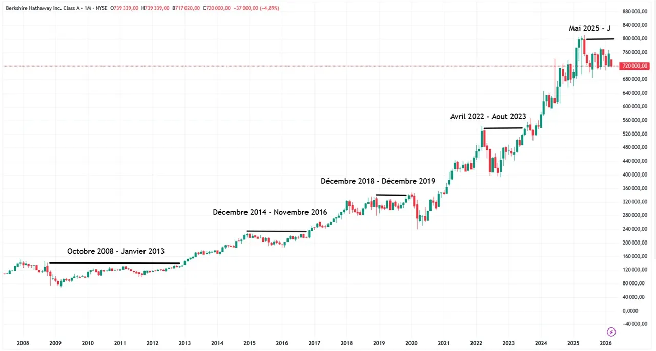 graphique action Berkshire Hathaway classe A sur 20 ans mars 2026 2