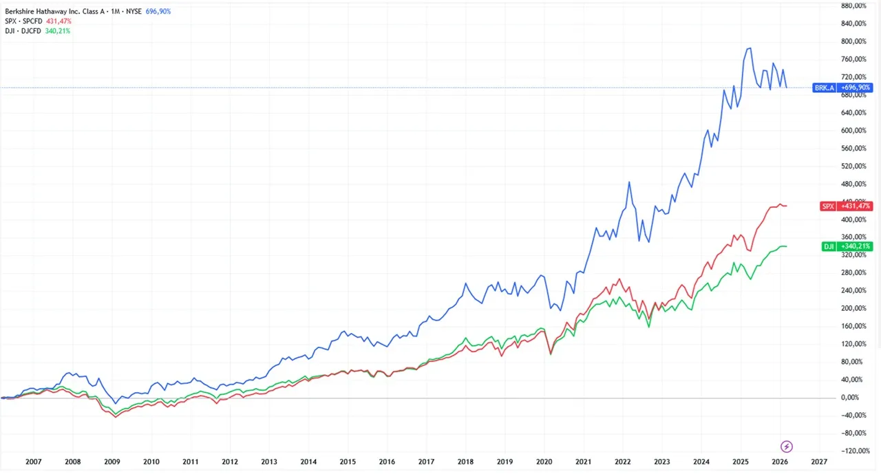 graphique cours Berkshire Hathaway vs SP500 et DJ sur 20 ans mars 2026
