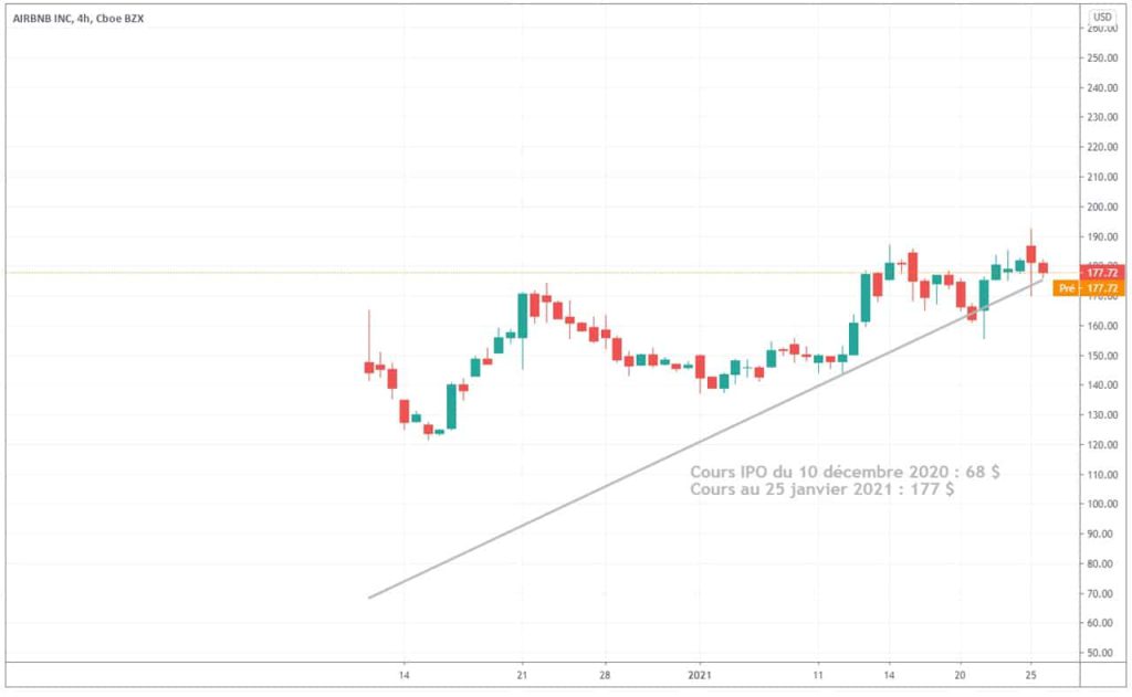 graphique-cours-action-Airbnb-depuis-IPO-janvier-2021