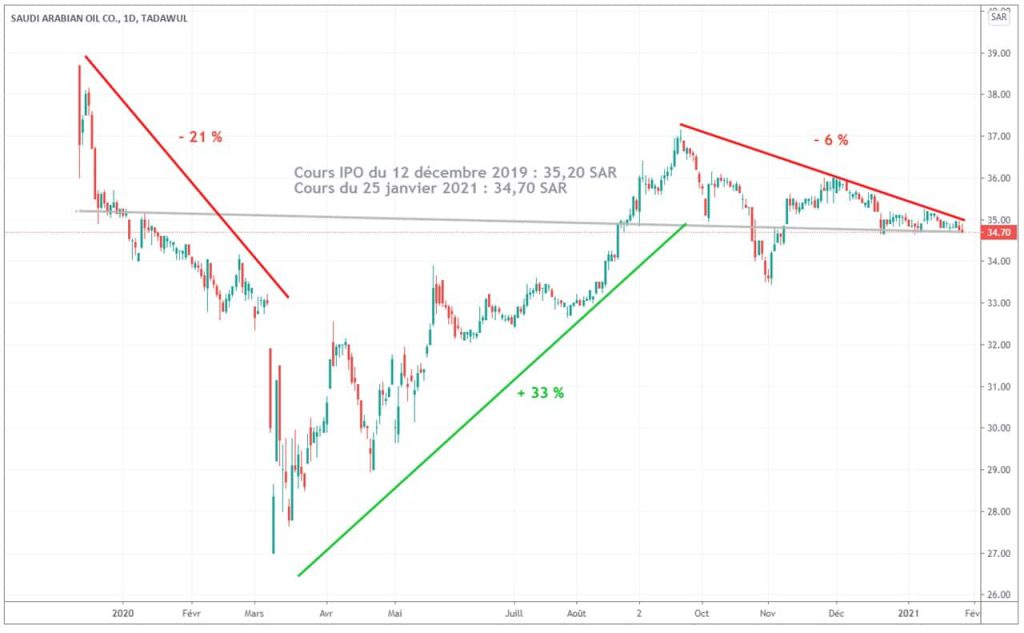 graphique-cours-action-Saudi-Aramco-depuis-IPO-janvier-2021